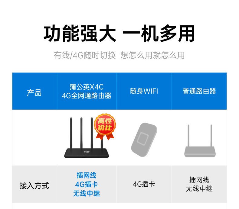 O1CN01kQd9dK1maJ9Cx4IvK_!!3159274970.png 不用拉宽带的设备 插卡无线上网 家用CPE路由器 特惠销售 回馈我们的用户